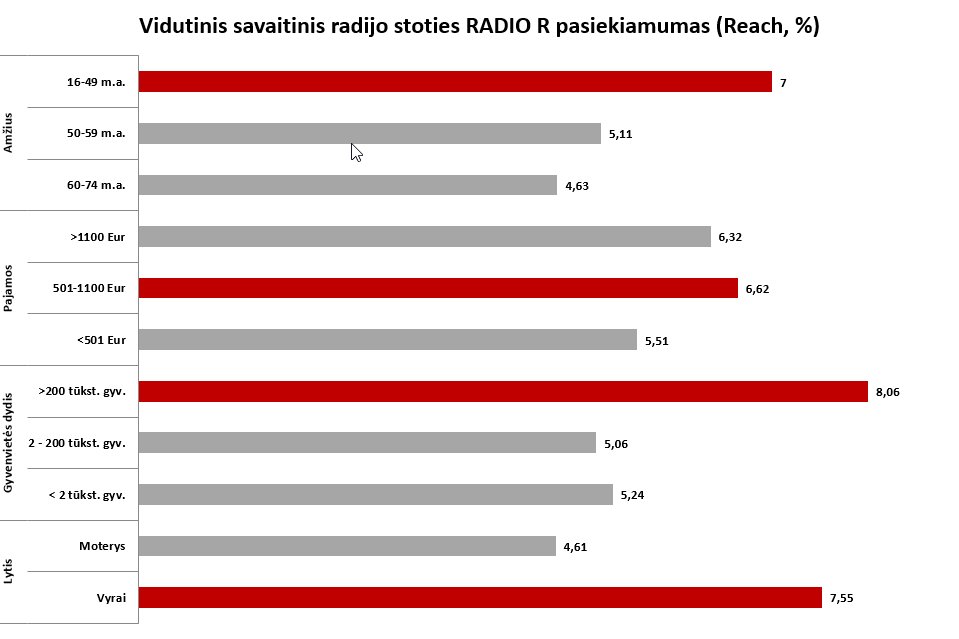 Statistikos grafikas 2