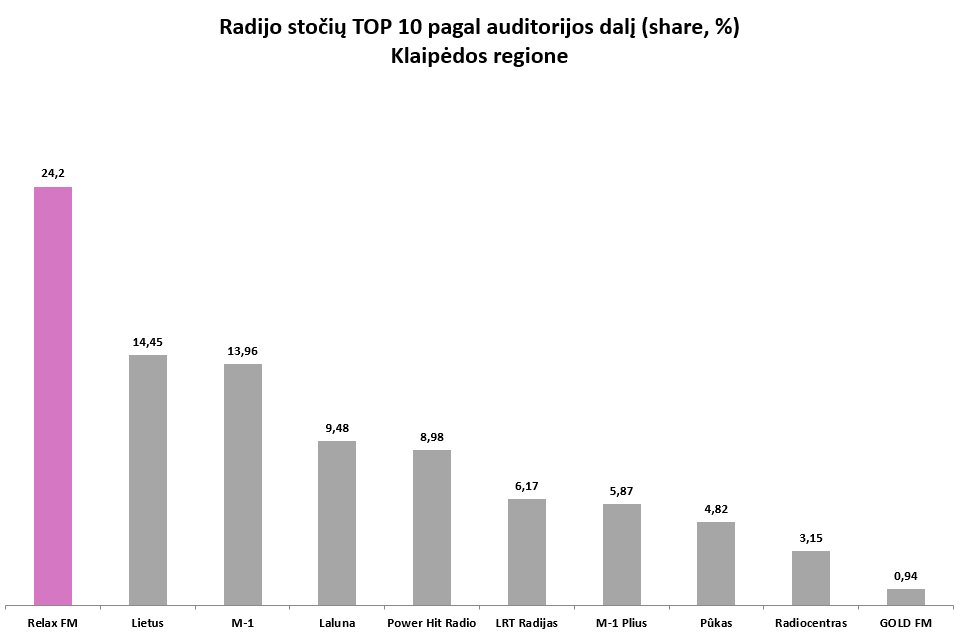 Statistikos grafikas 7