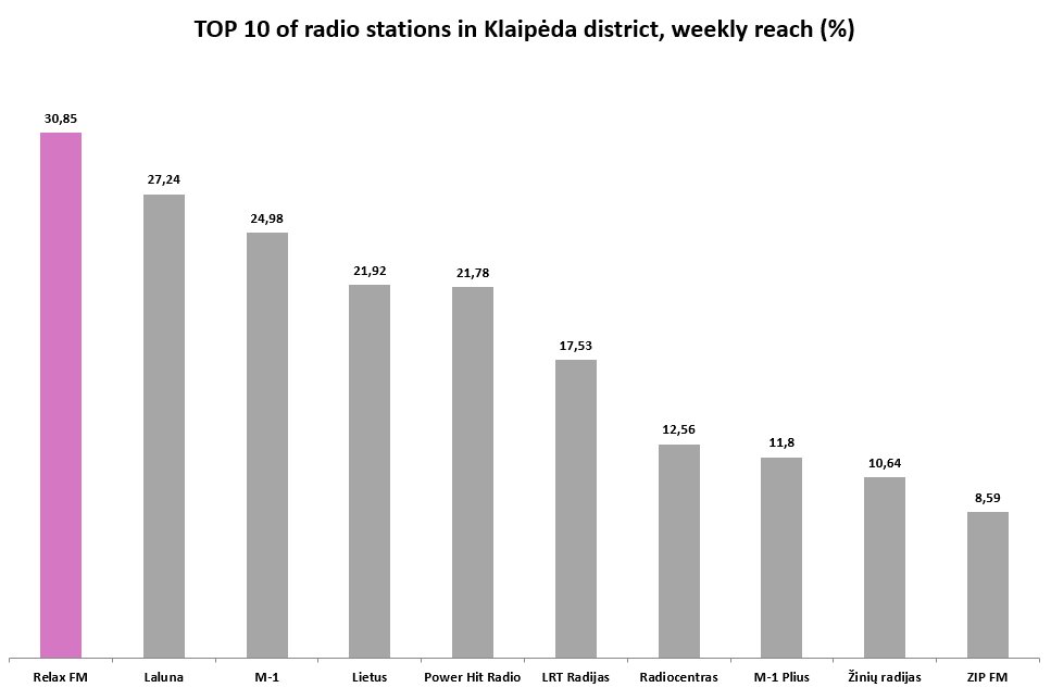 Statistikos grafikas 7