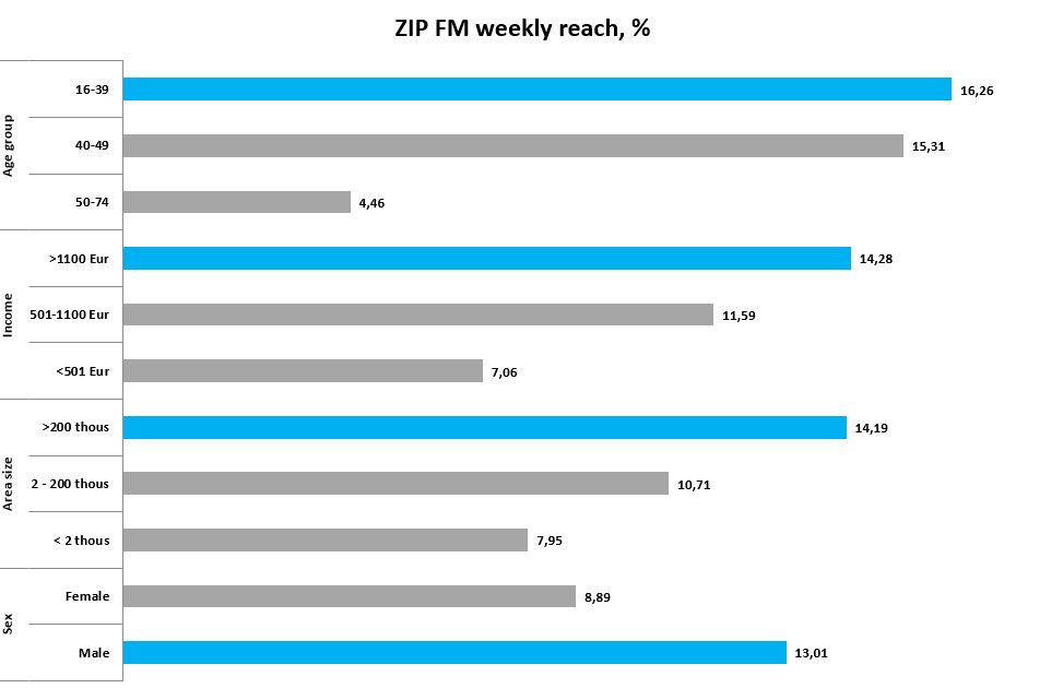 ZIP FM Auditorija 1